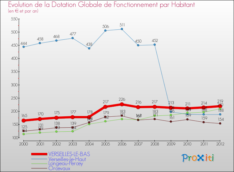 Evolution et montant de la dotation globale de fonctionnement par Habitant pour VERSEILLES-LE-BAS et les communes proches Comparaison des dotations globales de fonctionnement par habitant pour VERSEILLES-LE-BAS et les communes voisines