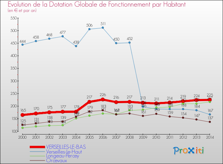 Evolution et montant de la dotation globale de fonctionnement par Habitant pour VERSEILLES-LE-BAS et les communes proches de 2000 à 2014. Comparaison des dotations globales de fonctionnement par habitant pour VERSEILLES-LE-BAS et les communes voisines de 2000 à 2014.