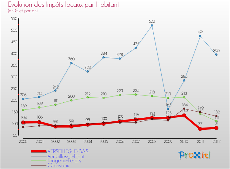 Evolution et montant des impôts locaux par Habitant pour VERSEILLES-LE-BAS et les communes proches Comparaison des impôts locaux par habitant pour VERSEILLES-LE-BAS et les communes voisines