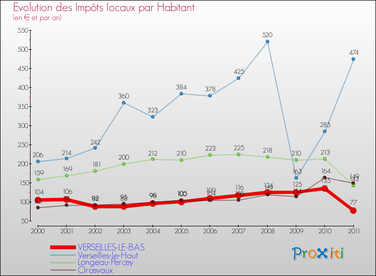 Evolution et montant des impôts locaux par Habitant pour VERSEILLES-LE-BAS et les communes proches Comparaison des impôts locaux par habitant pour VERSEILLES-LE-BAS et les communes voisines
