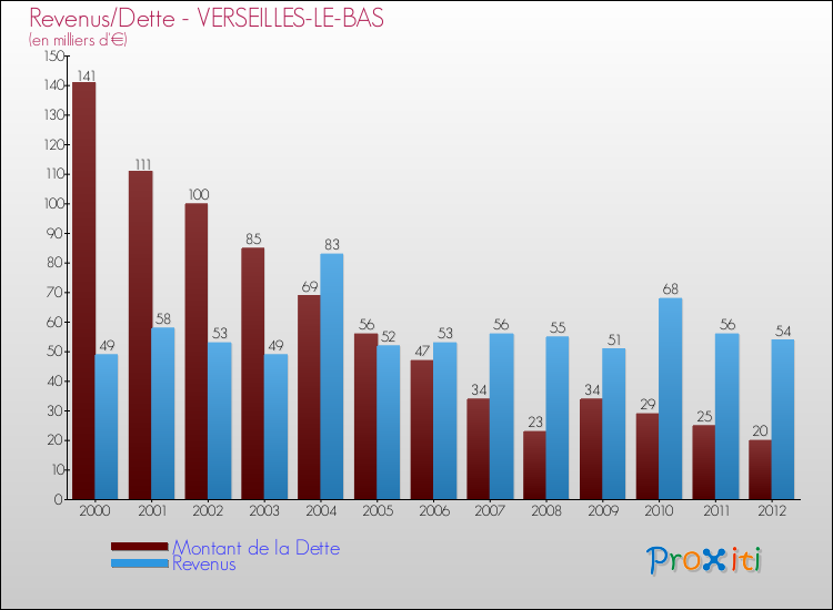 Evolution comparée de la dette et des revenus pour la commune de VERSEILLES-LE-BAS de 2000 à 2012 Comparaison de la dette et des revenus pour VERSEILLES-LE-BAS de 2000 à 2012
