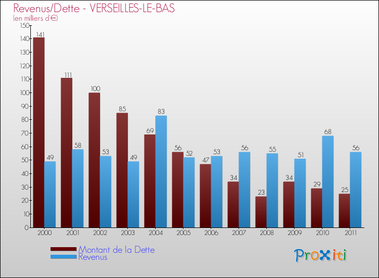 Evolution comparée de la dette et des revenus pour la commune de VERSEILLES-LE-BAS de 2000 à 2011 Comparaison de la dette et des revenus pour VERSEILLES-LE-BAS de 2000 à 2011