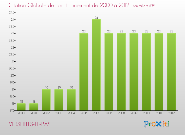 Evolution du montant de la Dotation Globale de Fonctionnement pour la commune de VERSEILLES-LE-BAS de 2000 à 2012 Evolution du montant de la Dotation Globale de Fonctionnement pour VERSEILLES-LE-BAS de 2000 à 2012