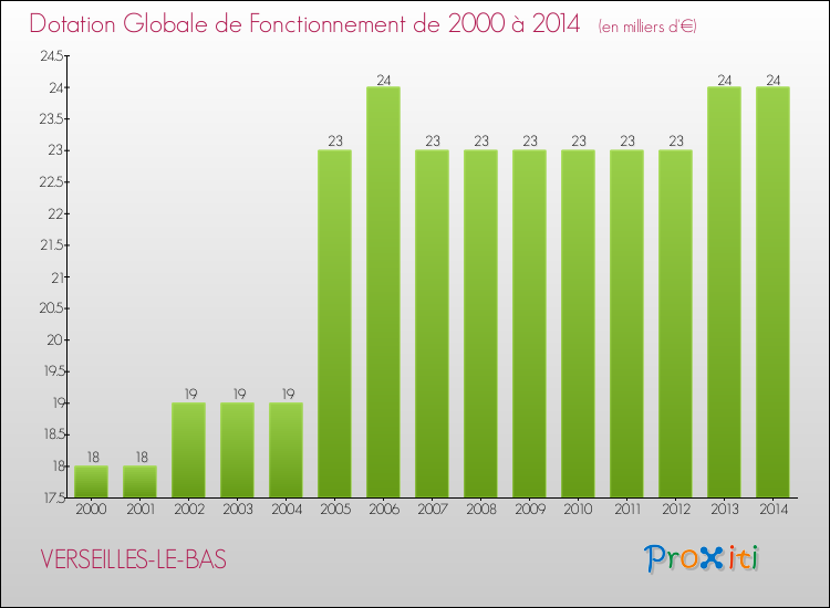 Evolution du montant de la Dotation Globale de Fonctionnement pour la commune de VERSEILLES-LE-BAS de 2000 à 2014 Evolution du montant de la Dotation Globale de Fonctionnement pour VERSEILLES-LE-BAS de 2000 à 2014