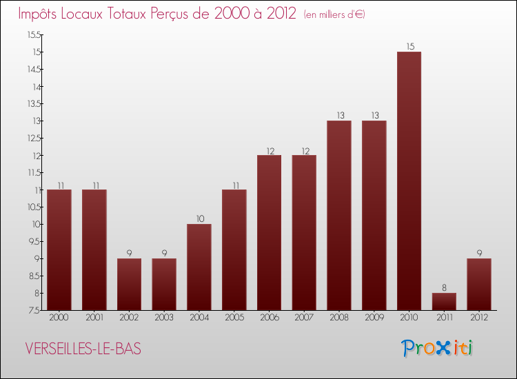 Evolution des Impôts Locaux pour la commune de VERSEILLES-LE-BAS de 2000 à 2012 Evolution des Impôts Locaux pour VERSEILLES-LE-BAS de 2000 à 2012