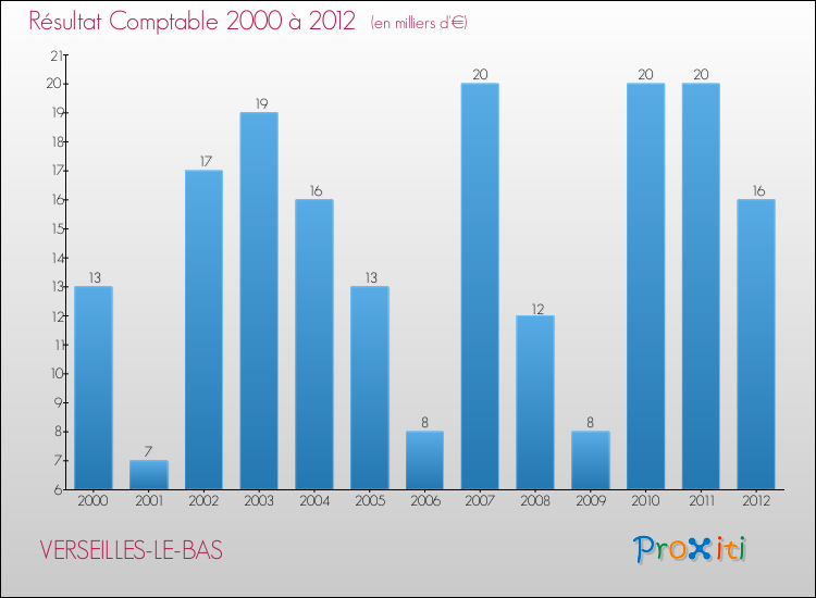 Evolution du résultat comptable pour la commune de VERSEILLES-LE-BAS de 2000 à 2012 Evolution du résultat comptable pour VERSEILLES-LE-BAS de 2000 à 2012