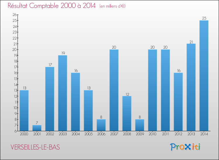 Evolution du résultat comptable pour la commune de VERSEILLES-LE-BAS de 2000 à 2014 Evolution du résultat comptable pour VERSEILLES-LE-BAS de 2000 à 2014