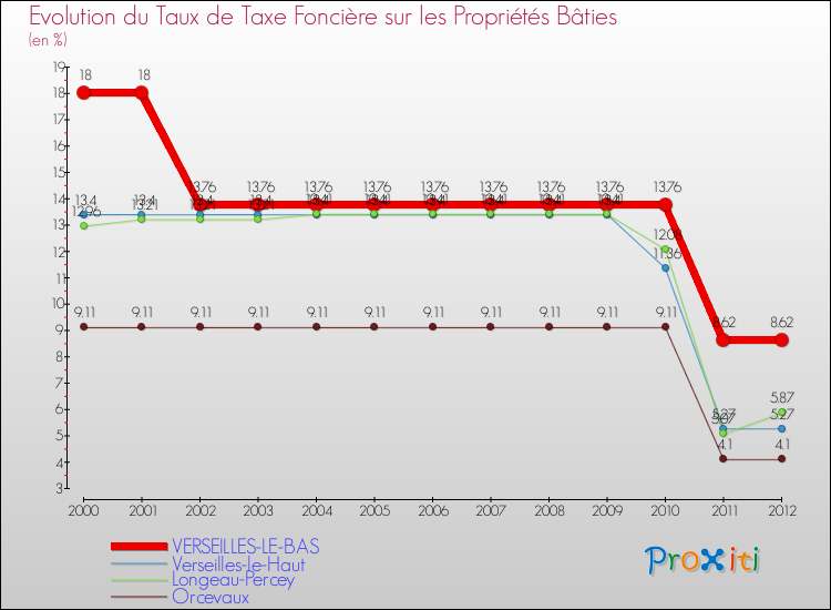 Evolution du taux de la taxe foncière sur le bati pour VERSEILLES-LE-BAS et les communes proches de 2000 à 2012 Comparaison des taux de taxe foncière sur le bati pour VERSEILLES-LE-BAS et les communes voisines de 2000 à 2012