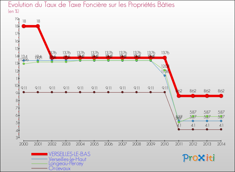 Evolution du taux de la taxe foncière sur le bati pour VERSEILLES-LE-BAS et les communes proches de 2000 à 2014 Comparaison des taux de taxe foncière sur le bati pour VERSEILLES-LE-BAS et les communes voisines de 2000 à 2014