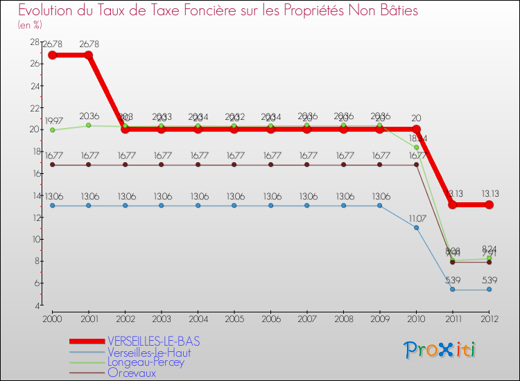 Evolution du taux de la taxe foncière sur les immeubles et terrains non batis pour VERSEILLES-LE-BAS et les communes proches de 2000 à 2012 Comparaison des taux de la taxe foncière sur les immeubles et terrains non batis pour VERSEILLES-LE-BAS et les communes voisines de 2000 à 2012