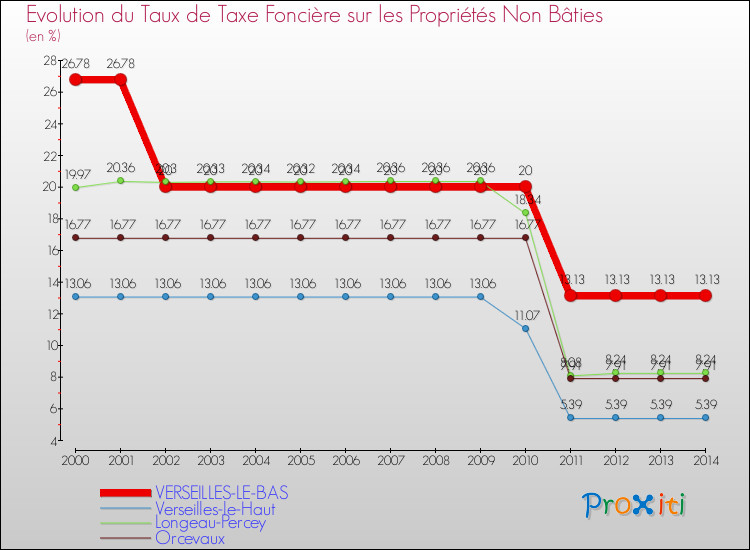 Evolution du taux de la taxe foncière sur les immeubles et terrains non batis pour VERSEILLES-LE-BAS et les communes proches de 2000 à 2014 Comparaison des taux de la taxe foncière sur les immeubles et terrains non batis pour VERSEILLES-LE-BAS et les communes voisines de 2000 à 2014