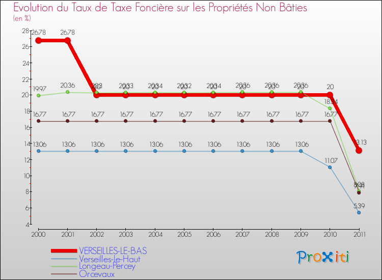 Evolution du taux de la taxe foncière sur les immeubles et terrains non batis pour VERSEILLES-LE-BAS et les communes proches Comparaison des taux de la taxe foncière sur les immeubles et terrains non batis pour VERSEILLES-LE-BAS et les communes voisines
