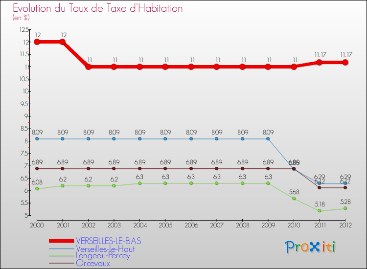 Evolution du taux de la taxe d'habitation pour VERSEILLES-LE-BAS et les communes proches Comparaison des taux de la taxe d'habitation pour VERSEILLES-LE-BAS et les communes voisines