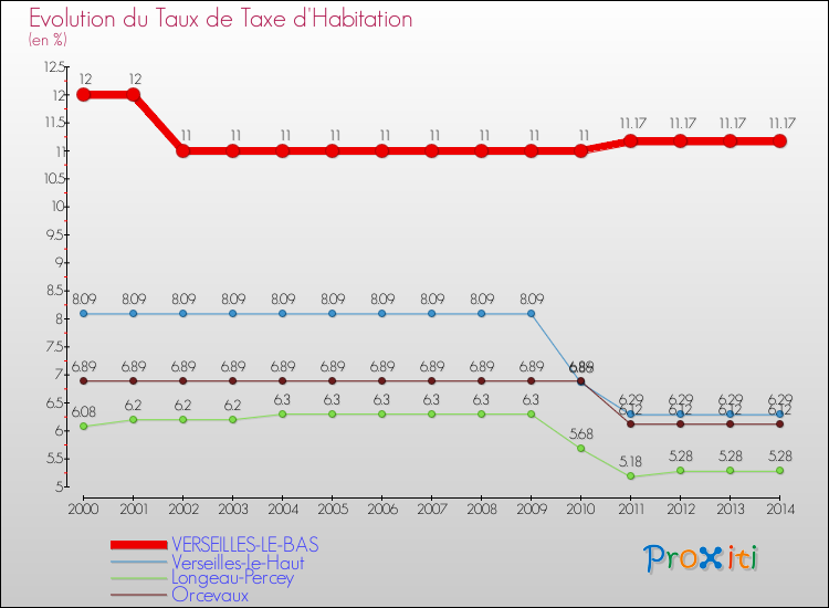 Evolution du taux de la taxe d'habitation pour VERSEILLES-LE-BAS et les communes proches de 2000 à 2014 Comparaison des taux de la taxe d'habitation pour VERSEILLES-LE-BAS et les communes voisines de 2000 à 2014