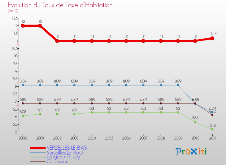 Evolution du taux de la taxe d'habitation pour VERSEILLES-LE-BAS et les communes proches Comparaison des taux de la taxe d'habitation pour VERSEILLES-LE-BAS et les communes voisines