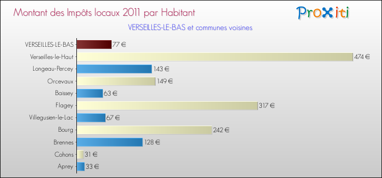 Montant des impôts locaux par Habitant pour VERSEILLES-LE-BAS et les communes proches Comparaison des impôts locaux par habitant pour VERSEILLES-LE-BAS et les communes voisines