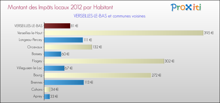 Montant des impôts locaux par Habitant pour VERSEILLES-LE-BAS et les communes proches Comparaison des impôts locaux par habitant pour VERSEILLES-LE-BAS et les communes voisines