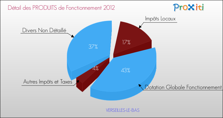 Décomposition du Budget de Fonctionnement 2012 de la commune de VERSEILLES-LE-BAS Budget de Fonctionnement 2012 pour la commune de VERSEILLES-LE-BAS
