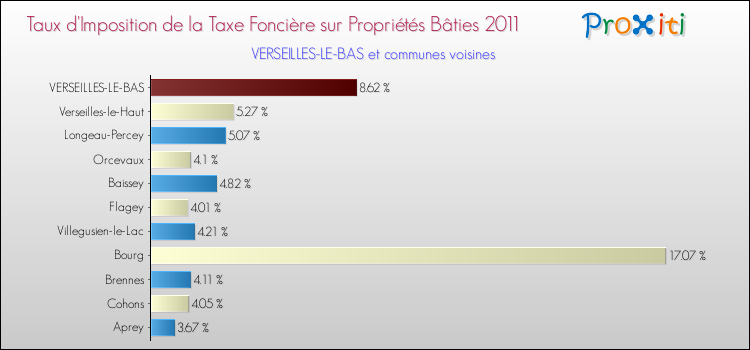Taux d'imposition de la taxe foncière sur le bati 2011 pour VERSEILLES-LE-BAS et les communes proches Comparaison des taux d'imposition de la taxe foncière sur le bati 2011 pour VERSEILLES-LE-BAS et les communes voisines