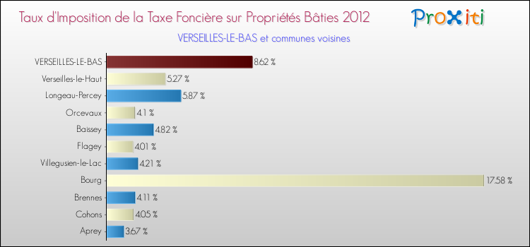 Taux d'imposition de la taxe foncière sur le bati 2012 pour VERSEILLES-LE-BAS et les communes proches Comparaison des taux d'imposition de la taxe foncière sur le bati 2012 pour VERSEILLES-LE-BAS et les communes voisines