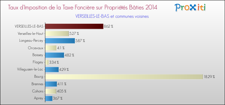 Taux d'imposition de la taxe foncière sur le bati 2014 pour VERSEILLES-LE-BAS et les communes proches Comparaison des taux d'imposition de la taxe foncière sur le bati 2014 pour VERSEILLES-LE-BAS et les communes voisines