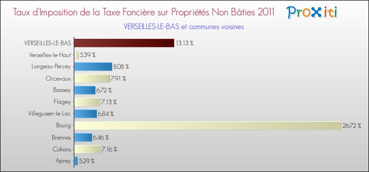 Taux d'imposition de la taxe foncière sur les immeubles et terrains non batis 2011 pour VERSEILLES-LE-BAS et les communes proches Comparaison des taux d'imposition de la taxe foncière sur les immeubles et terrains non batis 2011 pour VERSEILLES-LE-BAS et les communes voisines