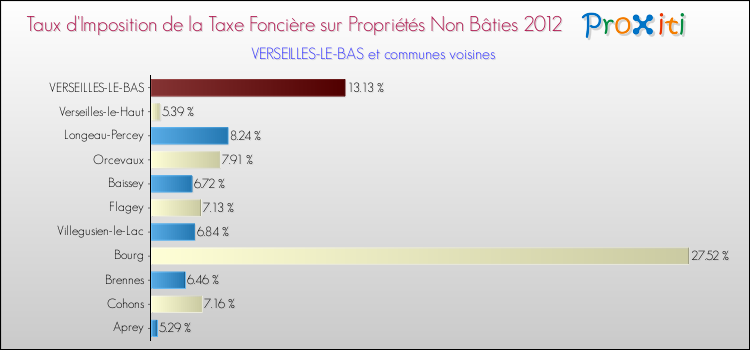 Taux d'imposition de la taxe foncière sur les immeubles et terrains non batis 2012 pour VERSEILLES-LE-BAS et les communes proches Comparaison des taux d'imposition de la taxe foncière sur les immeubles et terrains non batis 2012 pour VERSEILLES-LE-BAS et les communes voisines