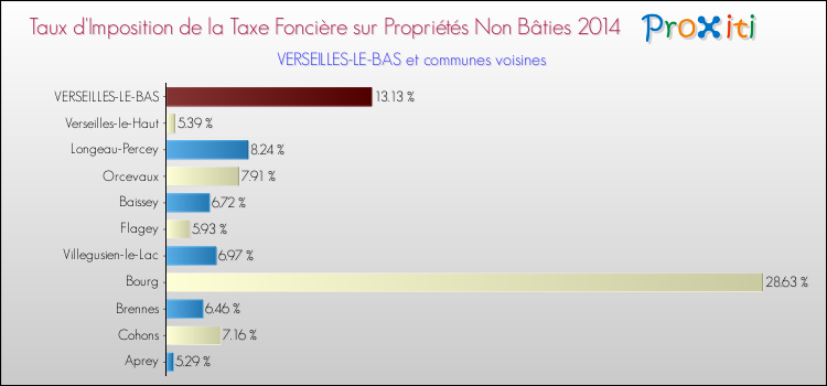 Taux d'imposition de la taxe foncière sur les immeubles et terrains non batis 2014 pour VERSEILLES-LE-BAS et les communes proches Comparaison des taux d'imposition de la taxe foncière sur les immeubles et terrains non batis 2014 pour VERSEILLES-LE-BAS et les communes voisines