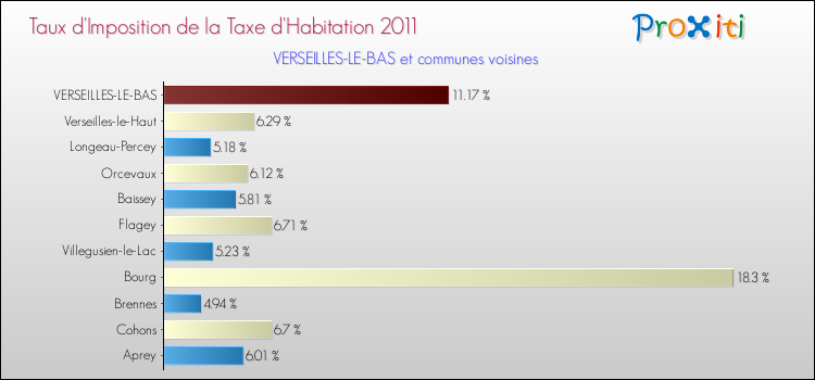 Taux d'imposition de la taxe d'habitation 2011 pour VERSEILLES-LE-BAS et les communes proches Comparaison des taux d'imposition de la taxe d'habitation 2011 pour VERSEILLES-LE-BAS et les communes voisines