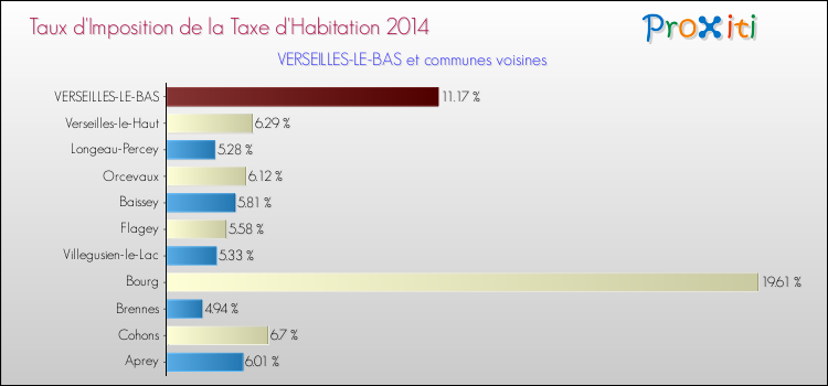 Taux d'imposition de la taxe d'habitation 2014 pour VERSEILLES-LE-BAS et les communes proches Comparaison des taux d'imposition de la taxe d'habitation 2014 pour VERSEILLES-LE-BAS et les communes voisines