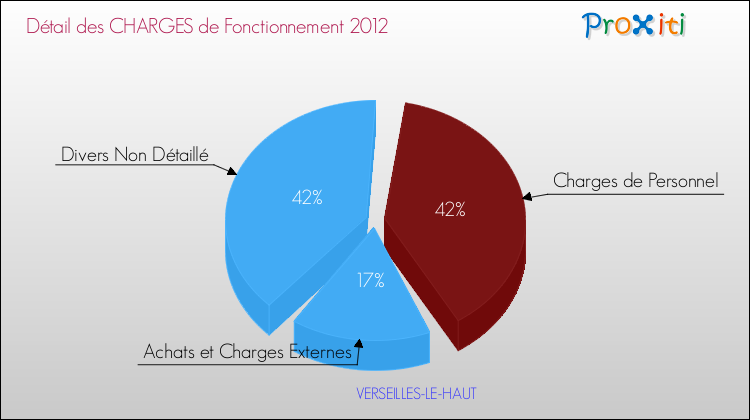 Décomposition des Charges de Fonctionnement 2012 de la commune de VERSEILLES-LE-HAUT Charges de Fonctionnement 2012 pour la commune de VERSEILLES-LE-HAUT
