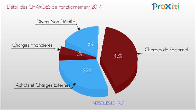 Décomposition des Charges de Fonctionnement 2014 de la commune de VERSEILLES-LE-HAUT Charges de Fonctionnement 2014 pour la commune de VERSEILLES-LE-HAUT