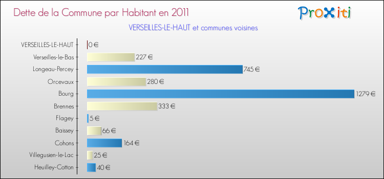 Dette par habitant de la commune en 2011 pour VERSEILLES-LE-HAUT et les communes proches Comparaison de la dette par habitant de la commune en 2011 pour VERSEILLES-LE-HAUT et les communes voisines