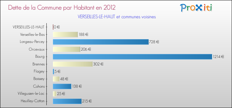 Dette par habitant de la commune en 2012 pour VERSEILLES-LE-HAUT et les communes proches Comparaison de la dette par habitant de la commune en 2012 pour VERSEILLES-LE-HAUT et les communes voisines