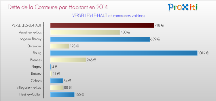 Dette par habitant de la commune en 2014 pour VERSEILLES-LE-HAUT et les communes proches Comparaison de la dette par habitant de la commune en 2014 pour VERSEILLES-LE-HAUT et les communes voisines