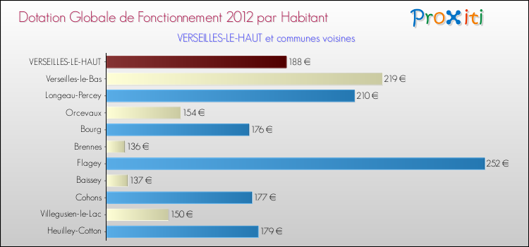 Montant des dotations globales de fonctionnement DGF par Habitant pour VERSEILLES-LE-HAUT et les communes proches Comparaison des des dotations globales de fonctionnement DGF par habitant pour VERSEILLES-LE-HAUT et les communes voisines