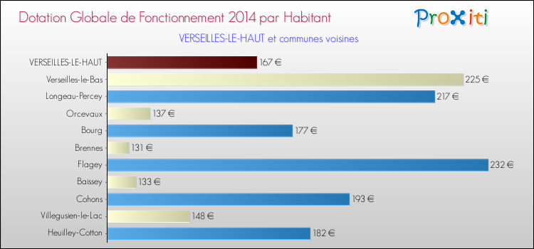 Montant des dotations globales de fonctionnement DGF par Habitant pour VERSEILLES-LE-HAUT et les communes proches en 2014. Comparaison des des dotations globales de fonctionnement DGF par habitant pour VERSEILLES-LE-HAUT et les communes voisines en 2014.