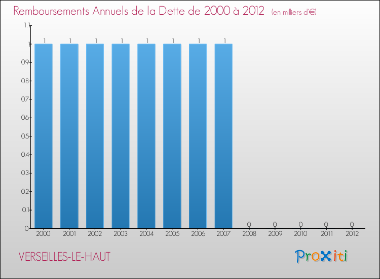 Evolution de l'annuité de la dette pour la commune de VERSEILLES-LE-HAUT de 2000 à 2012 Annuités de la dette pour VERSEILLES-LE-HAUT de 2000 à 2012
