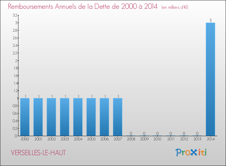 Evolution de l'annuité de la dette pour la commune de VERSEILLES-LE-HAUT de 2000 à 2014 Annuités de la dette pour VERSEILLES-LE-HAUT de 2000 à 2014