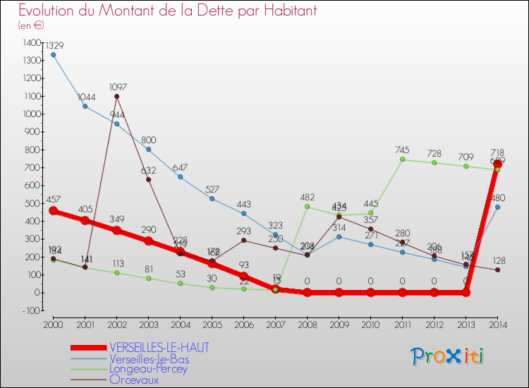 Evolution de la dette par habitant pour la commune de VERSEILLES-LE-HAUT et les communes proches de 2000 à 2014 Comparaison de la dette par habitant pour VERSEILLES-LE-HAUT et les communes voisines de 2000 à 2014