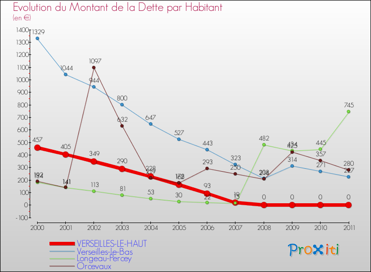 Evolution de la dette par habitant pour la commune de VERSEILLES-LE-HAUT et les communes proches Comparaison de la dette par habitant pour VERSEILLES-LE-HAUT et les communes voisines