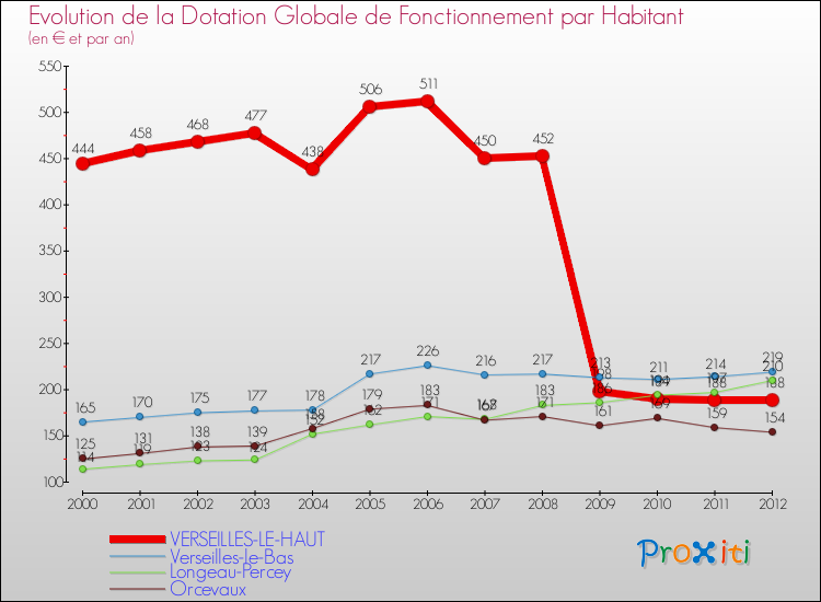 Evolution et montant de la dotation globale de fonctionnement par Habitant pour VERSEILLES-LE-HAUT et les communes proches Comparaison des dotations globales de fonctionnement par habitant pour VERSEILLES-LE-HAUT et les communes voisines