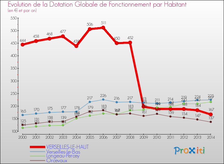 Evolution et montant de la dotation globale de fonctionnement par Habitant pour VERSEILLES-LE-HAUT et les communes proches de 2000 à 2014. Comparaison des dotations globales de fonctionnement par habitant pour VERSEILLES-LE-HAUT et les communes voisines de 2000 à 2014.