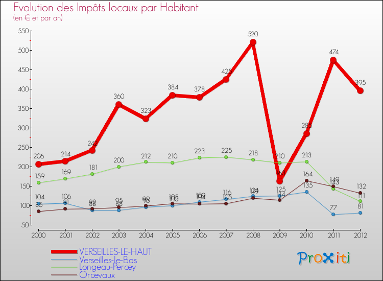 Evolution et montant des impôts locaux par Habitant pour VERSEILLES-LE-HAUT et les communes proches Comparaison des impôts locaux par habitant pour VERSEILLES-LE-HAUT et les communes voisines