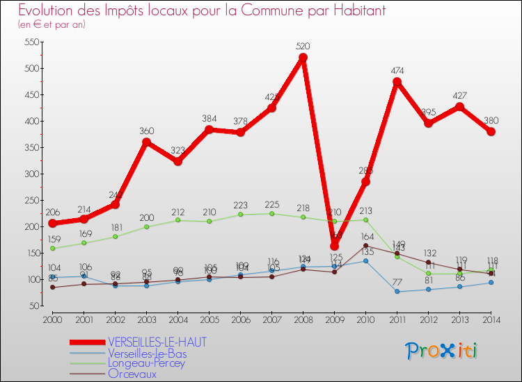 Evolution et montant des impôts locaux par Habitant pour VERSEILLES-LE-HAUT et les communes proches de 2000 à 2014 Comparaison des impôts locaux par habitant pour VERSEILLES-LE-HAUT et les communes voisines de 2000 à 2014