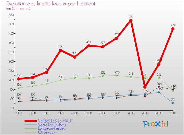 Evolution et montant des impôts locaux par Habitant pour VERSEILLES-LE-HAUT et les communes proches Comparaison des impôts locaux par habitant pour VERSEILLES-LE-HAUT et les communes voisines