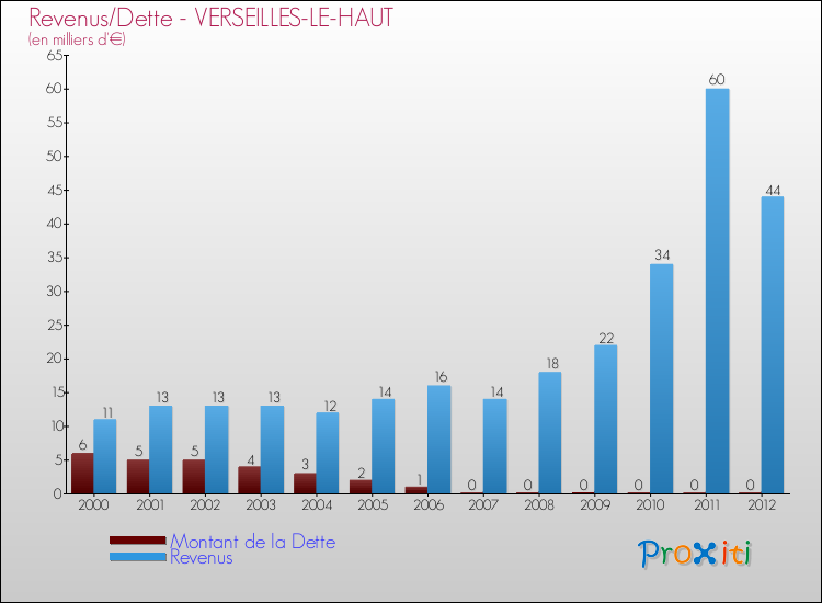 Evolution comparée de la dette et des revenus pour la commune de VERSEILLES-LE-HAUT de 2000 à 2012 Comparaison de la dette et des revenus pour VERSEILLES-LE-HAUT de 2000 à 2012