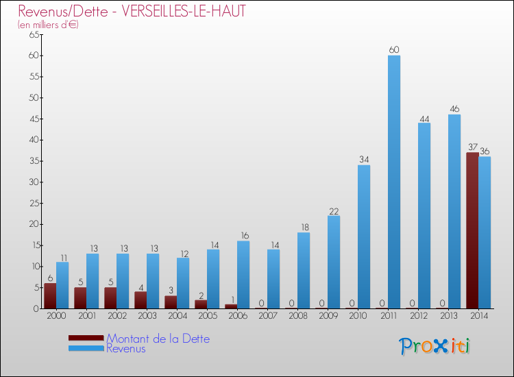 Evolution comparée de la dette et des revenus pour la commune de VERSEILLES-LE-HAUT de 2000 à 2014 Comparaison de la dette et des revenus pour VERSEILLES-LE-HAUT de 2000 à 2014