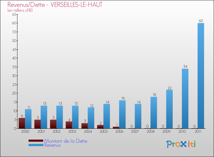 Evolution comparée de la dette et des revenus pour la commune de VERSEILLES-LE-HAUT de 2000 à 2011 Comparaison de la dette et des revenus pour VERSEILLES-LE-HAUT de 2000 à 2011