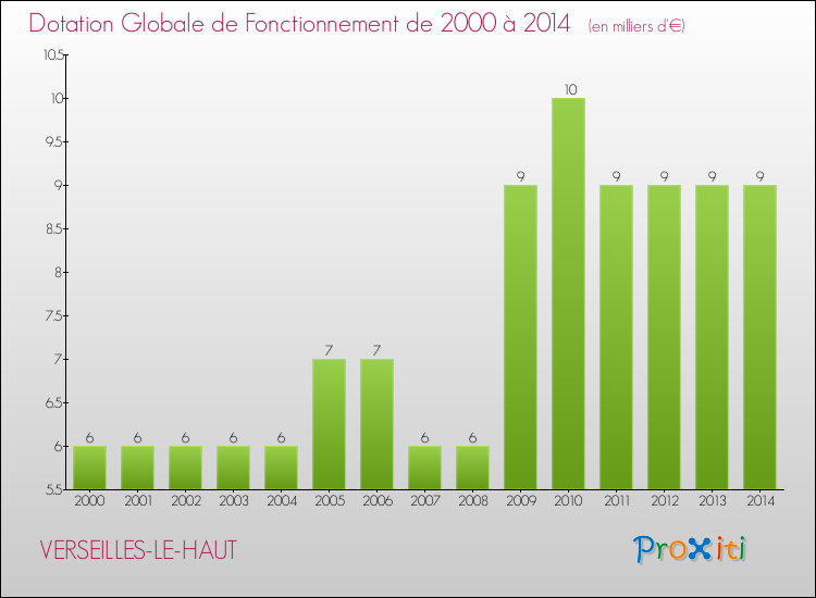 Evolution du montant de la Dotation Globale de Fonctionnement pour la commune de VERSEILLES-LE-HAUT de 2000 à 2014 Evolution du montant de la Dotation Globale de Fonctionnement pour VERSEILLES-LE-HAUT de 2000 à 2014